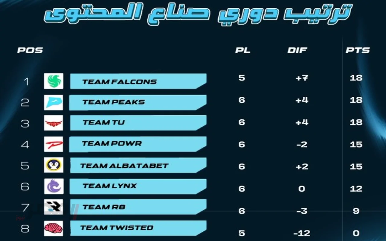 ترتيب دوري صناع المحتوى